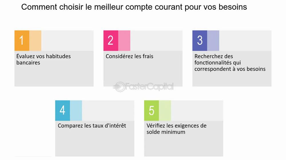 Voici une description de limage en une phrase, traduite en français : Une image présentant les étapes à suivre pour choisir le meilleur compte courant pour ses besoins.