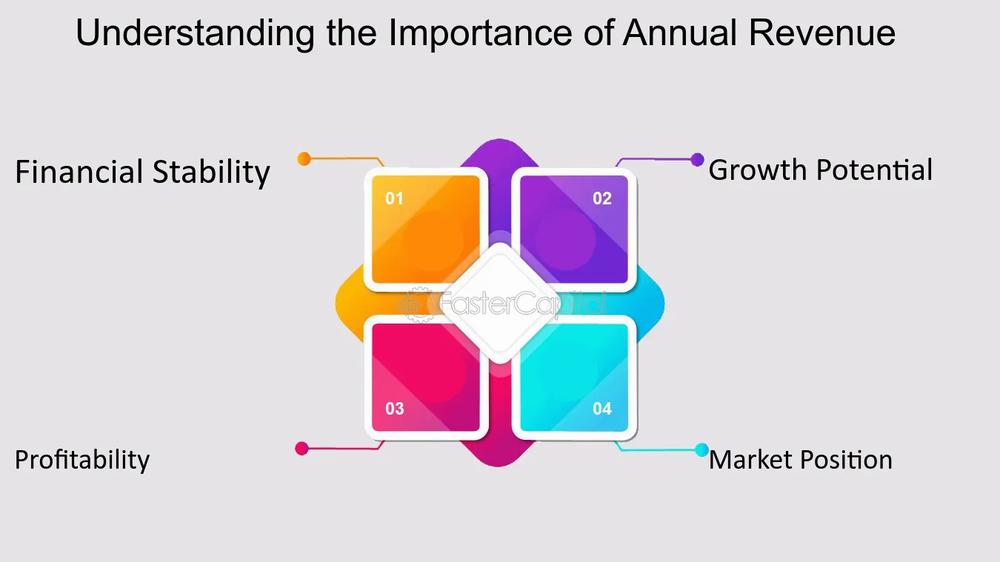 Une représentation visuelle de limportance du revenu annuel pour la stabilité financière, le potentiel de croissance, la rentabilité et la position sur le marché.