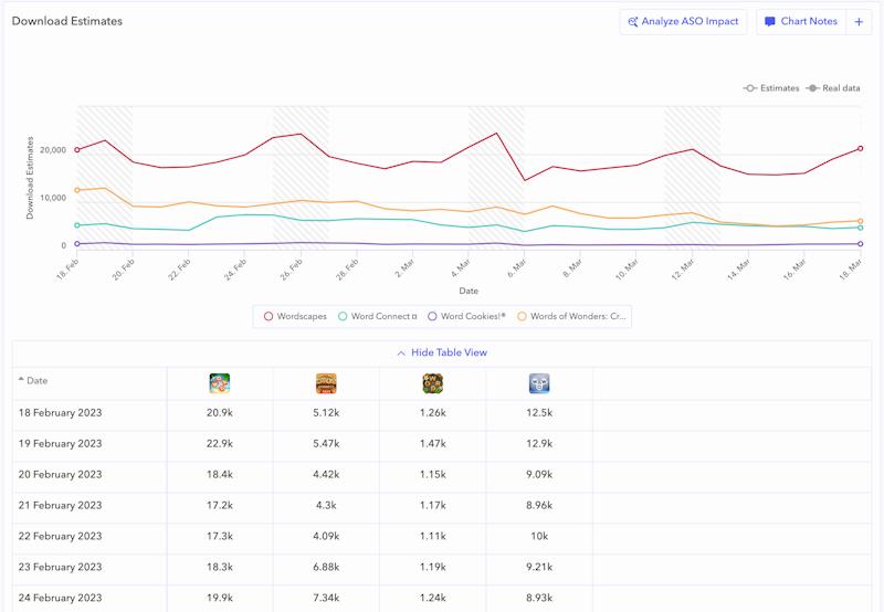 Un graphique montrant les estimations de téléchargement pour les applications Wordscapes, Word Connect, Words Cookies et Words of Wonders: Crossword.