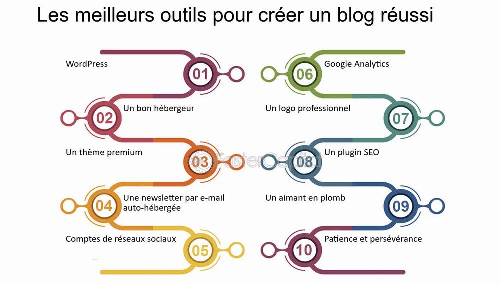 Voici une description alternative de limage :

Une roue dentée avec 10 coches numérotées de 1 à 10. Chaque coche représente un outil pour créer un blog réussi : WordPress, un bon hébergeur, un thème premium, Google Analytics, un logo professionnel, un plugin SEO, une newsletter par e-mail auto-hébergée, un aimant en plomb, des comptes de réseaux sociaux et de la patience et de la persévérance.