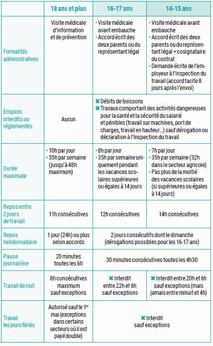 Limage est un tableau récapitulatif de la législation française du travail pour les mineurs.