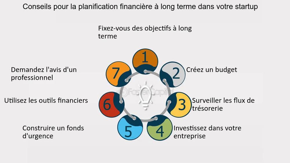 Voici une description de limage en une phrase, traduite en français :

Une roue avec 7 étapes pour la planification financière à long terme dans une startup.