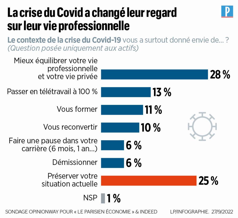 Limage montre un graphique à barres indiquant que 28% des personnes interrogées ont ressenti le besoin de mieux équilibrer leur vie professionnelle et leur vie privée suite à la crise du Covid.