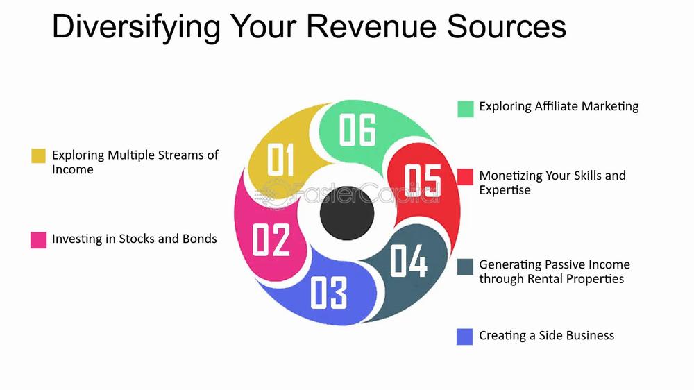 Voici une roue présentant 6 façons de diversifier ses sources de revenus.