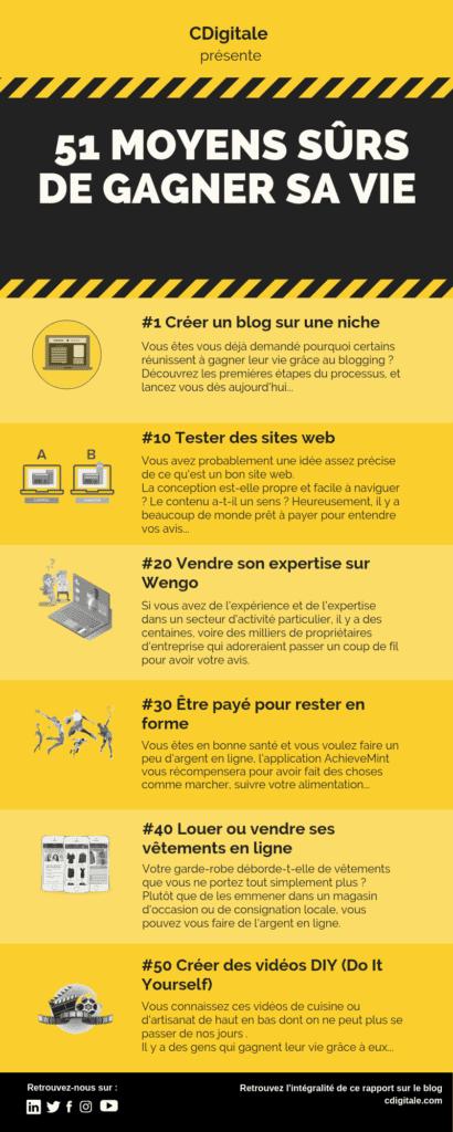 51 façons de gagner sa vie, du blogging à la vente de vêtements en ligne en passant par la création de vidéos DIY.