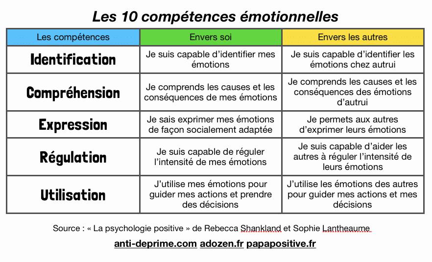 Les 10 compétences émotionnelles, envers soi et envers les autres.