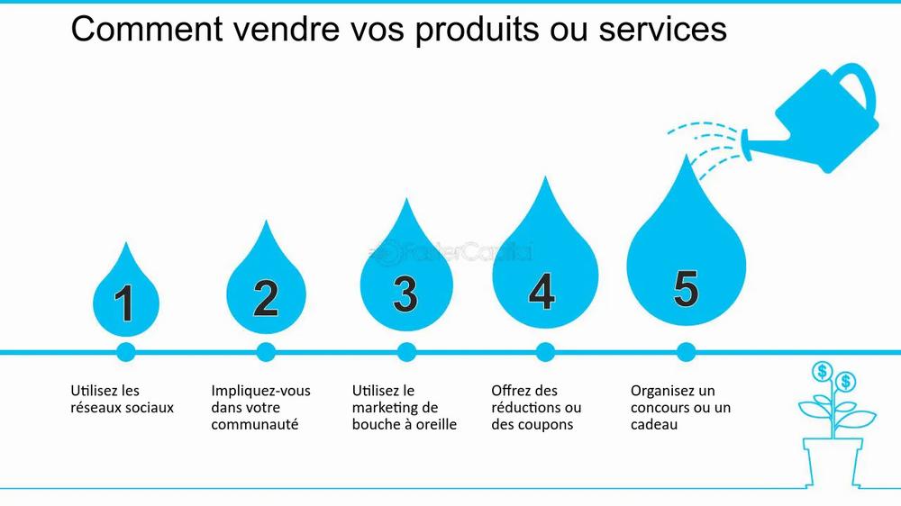 Une image montrant 5 étapes pour vendre vos produits ou services : utiliser les réseaux sociaux, simpliquer dans la communauté, utiliser le marketing de bouche à oreille, offrir des réductions ou des coupons, organiser un concours ou un cadeau.