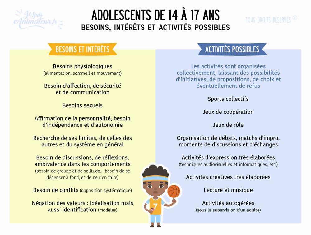 Une image présentant les besoins, les intérêts et les activités possibles des adolescents de 14 à 17 ans.