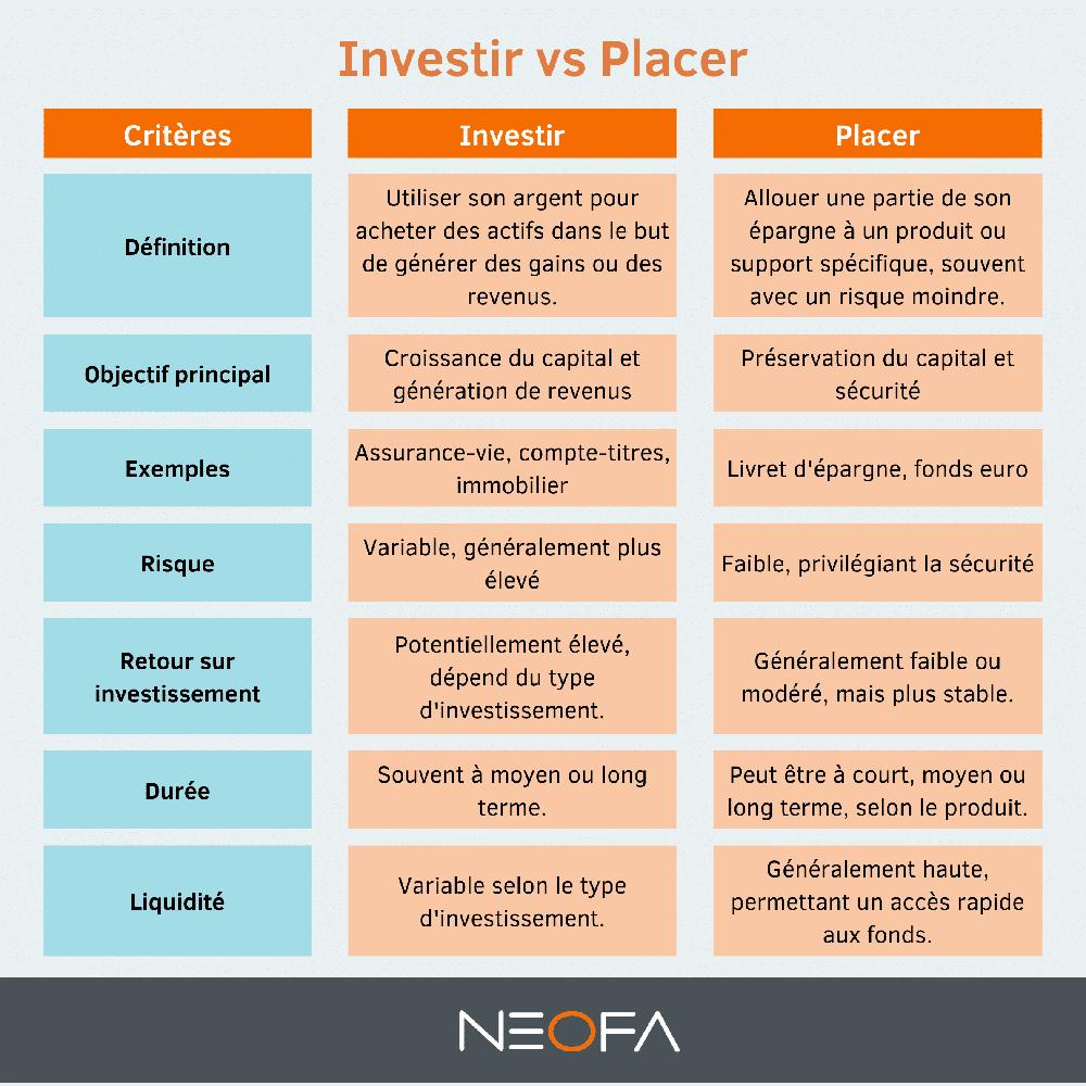 Voici une description alternative de limage : 

Limage compare les placements et les investissements selon différents critères : la définition, lobjectif principal, des exemples, le risque, le retour sur investissement, la durée et la liquidité.