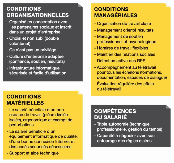 Une représentation visuelle des conditions matérielles, managériales et organisationnelles du télétravail ainsi que les compétences nécessaires du salarié.