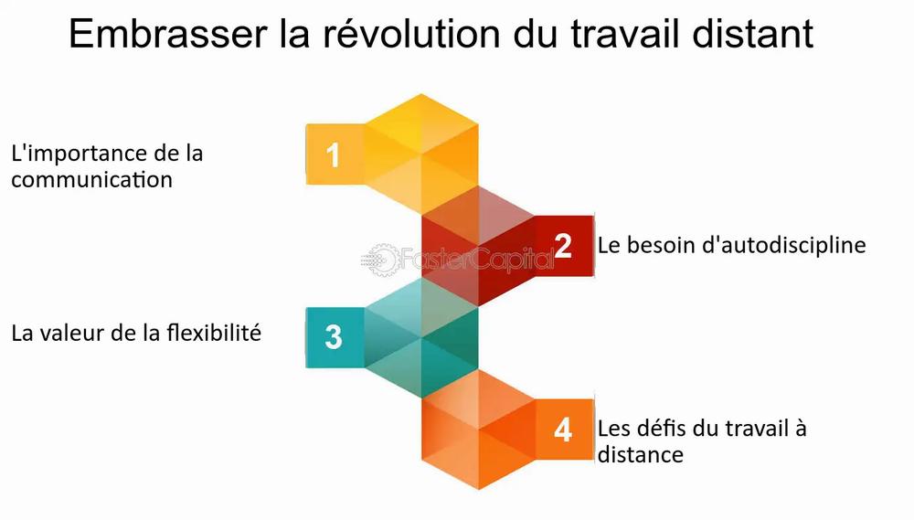 Une image montrant quatre éléments clés pour réussir le travail à distance : la communication, lautodiscipline, la flexibilité et la gestion des défis.