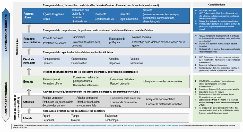 Cette image montre comment les intrants, les activités, les extrants, les résultats immédiats, les résultats intermédiaires et les résultats ultimes sont liés les uns aux autres dans le cadre dun projet ou dun programme.