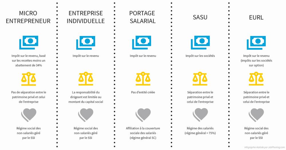 Comparaison des différents statuts juridiques pour les entreprises individuelles en France.