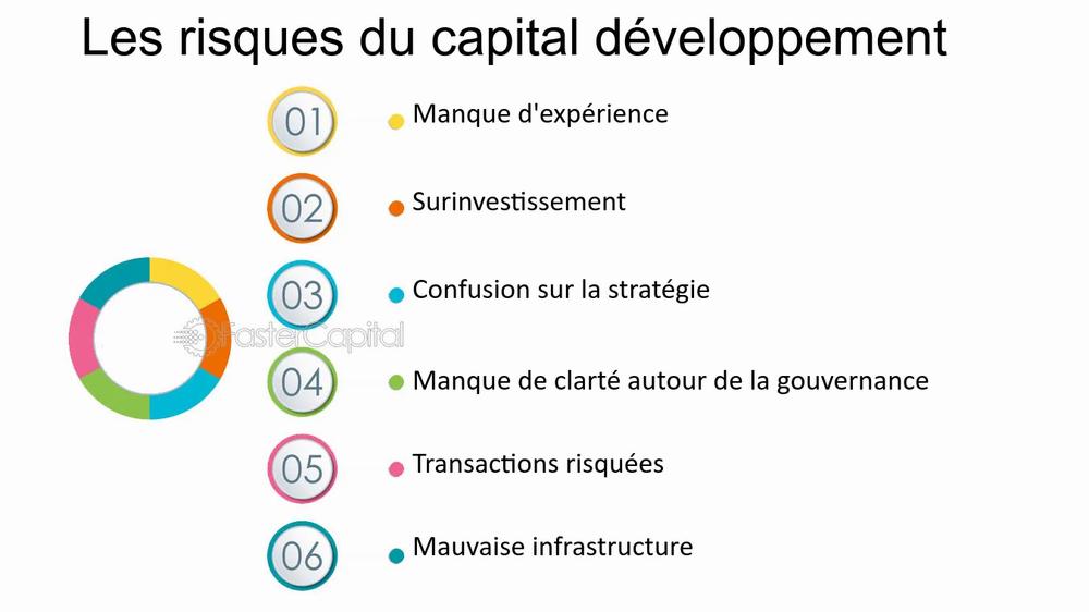 Une liste des risques associés au capital développement.