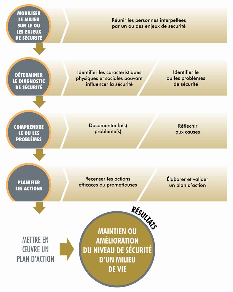 Représentation visuelle des étapes dune démarche de prévention : mobiliser, déterminer, comprendre, planifier, mettre en œuvre et maintenir.