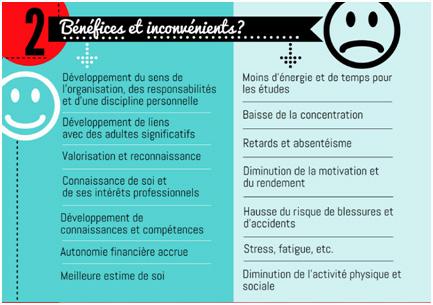 Une image montrant les avantages et les inconvénients du travail des jeunes.