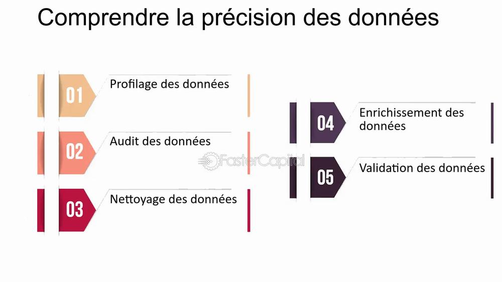 Cinq étapes pour comprendre la précision des données : profilage, audit, nettoyage, enrichissement et validation.