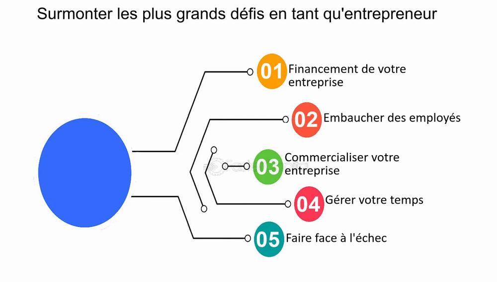 Une image montrant les cinq principaux défis auxquels les entrepreneurs sont confrontés : le financement, lembauche demployés, la commercialisation de leur entreprise, la gestion de leur temps et faire face à léchec.