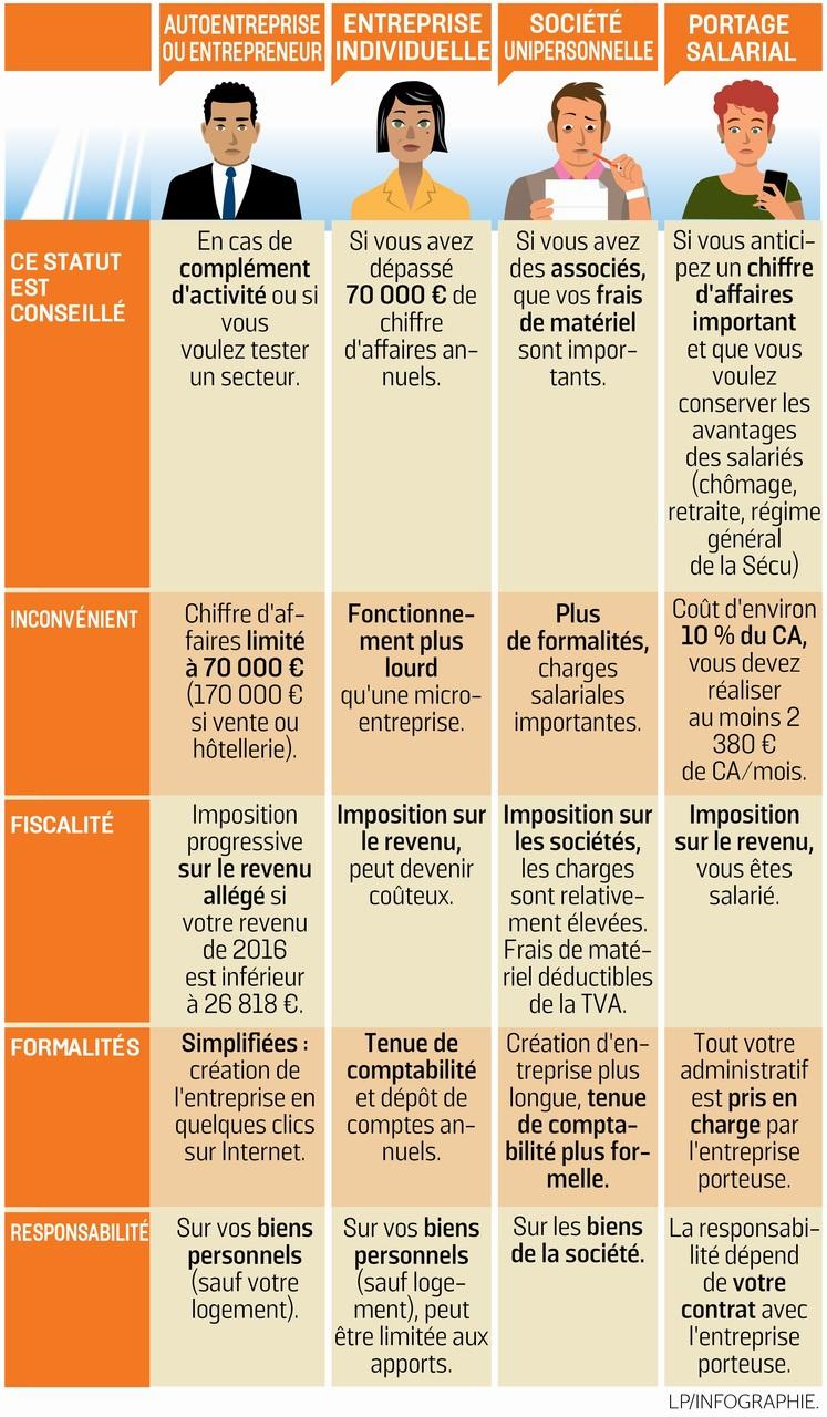 Voici une description alternative de limage :

Un tableau comparatif des différents statuts juridiques pour les entreprises individuelles et les sociétés.