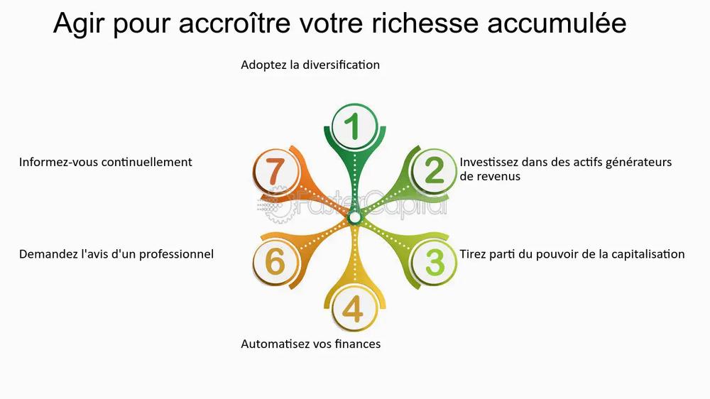 Une roue comportant 7 étapes pour accroître sa richesse.