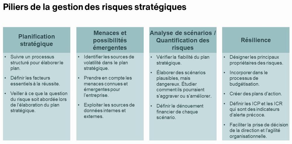 Les quatre piliers de la gestion des risques stratégiques sont la planification stratégique, les menaces et les opportunités émergentes, lanalyse de scénarios et la quantification des risques, et la résilience.