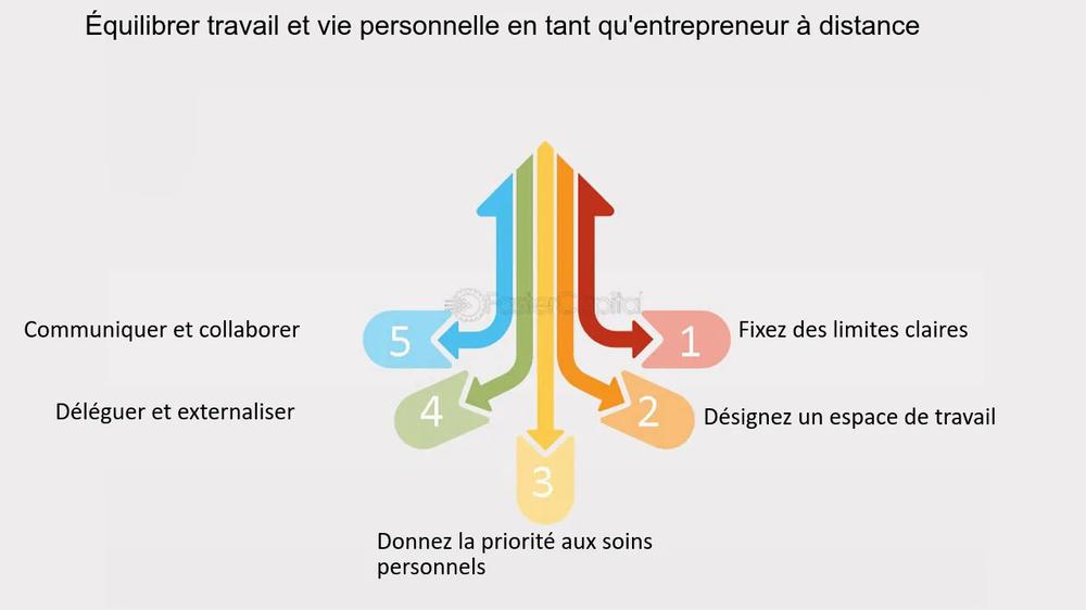 Une illustration montrant cinq conseils pour équilibrer travail et vie personnelle en tant quentrepreneur à distance.