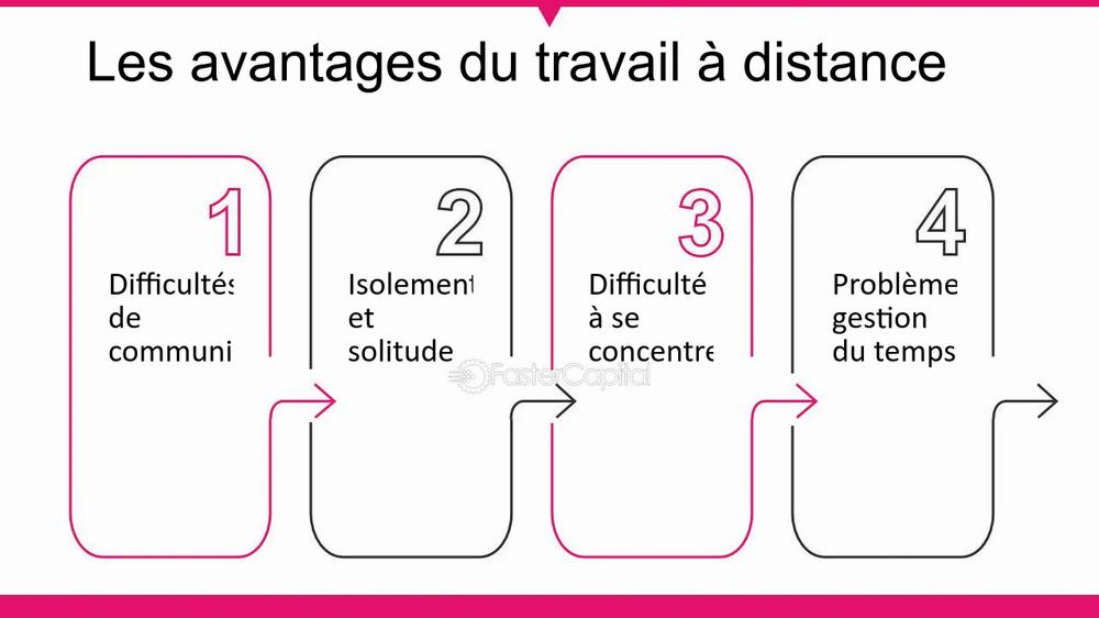 Une image montrant quatre inconvénients du travail à distance : la difficulté de communiquer, lisolement et la solitude, la difficulté à se concentrer et la gestion du temps.