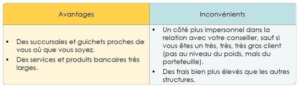 Comparaison des avantages et des inconvénients entre les banques en ligne et les banques traditionnelles.