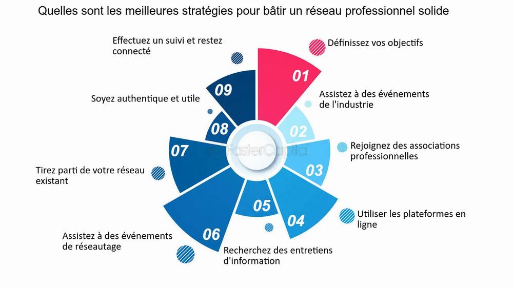 Voici une description alternative pour limage :

Une roue présentant les 9 meilleures stratégies pour bâtir un réseau professionnel solide.