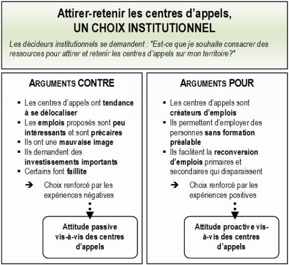 Limage présente les arguments pour et contre limplantation de centres dappels sur un territoire.