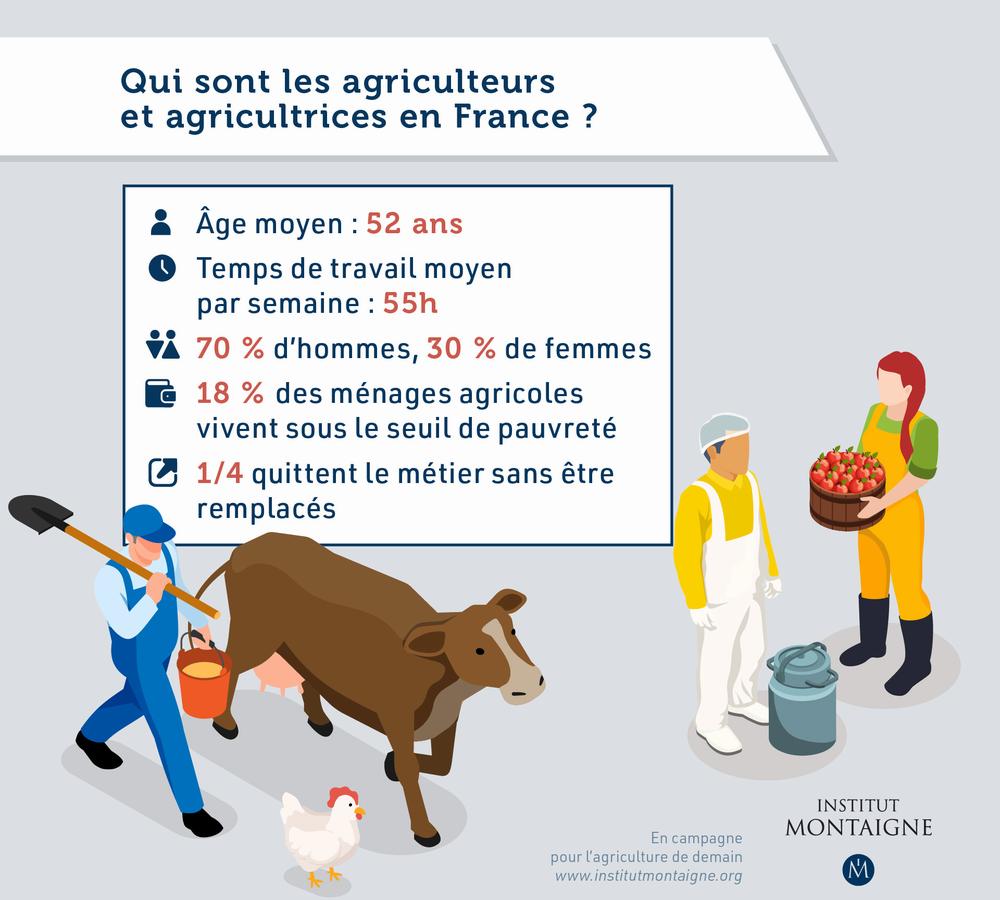 Cette image présente des statistiques sur les agriculteurs et agricultrices en France, indiquant leur âge moyen, leur temps de travail moyen par semaine, la répartition hommes-femmes, le pourcentage de ceux qui vivent sous le seuil de pauvreté et le nombre de ceux qui quittent le métier sans être remplacés.