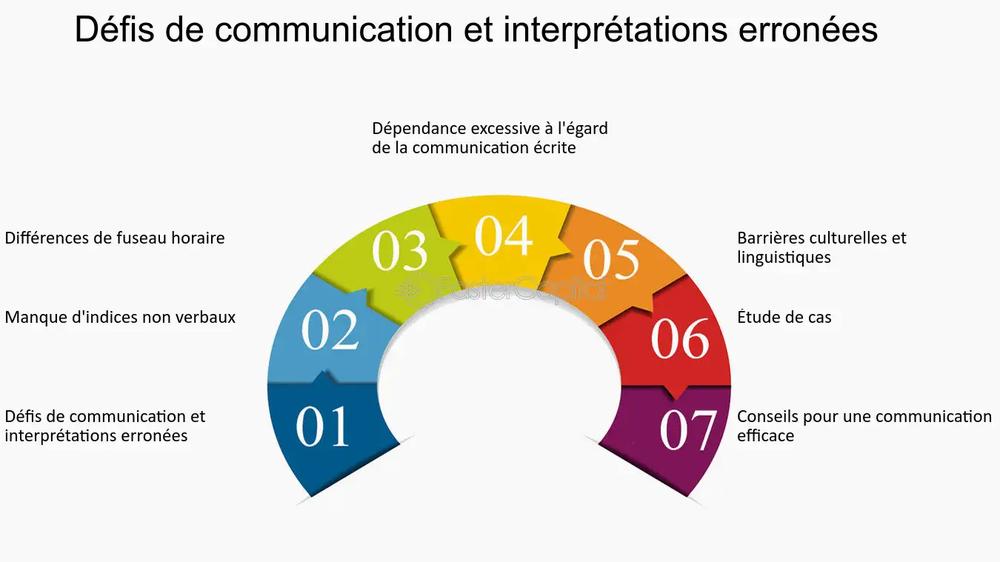 Les défis de la communication et les erreurs dinterprétation.