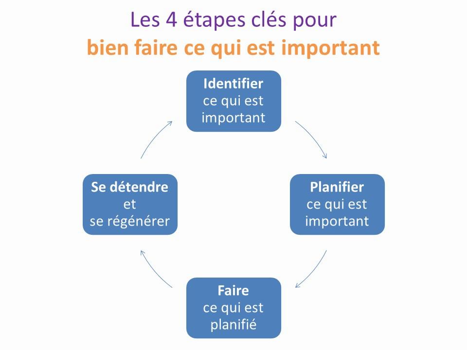 Les quatre étapes clés pour bien faire ce qui est important sont : identifier ce qui est important, se détendre et se régénérer, planifier ce qui est important et faire ce qui est planifié.