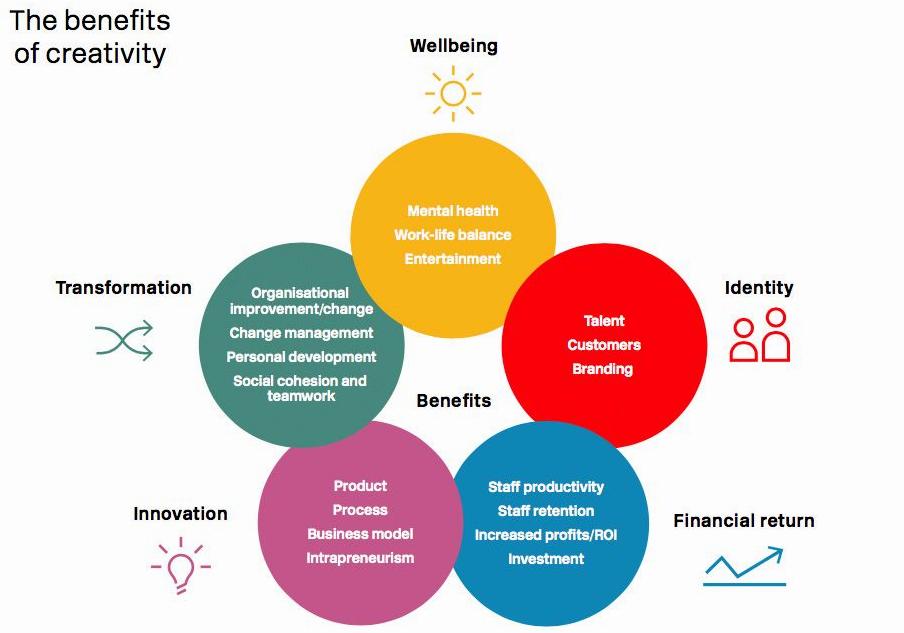 Une représentation visuelle des avantages de la créativité, regroupés en 5 catégories : bien-être, transformation, innovation, identité et retour financier.