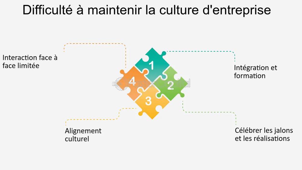 Une illustration montrant quatre pièces de puzzle, chacune représentant un aspect de la culture dentreprise.