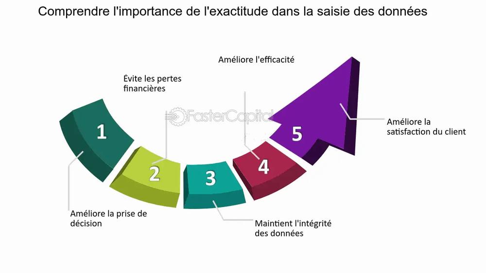 Une image montrant les avantages de la saisie des données : éviter les pertes financières, améliorer lefficacité, améliorer la prise de décision, maintenir lintégrité des données et améliorer la satisfaction du client.