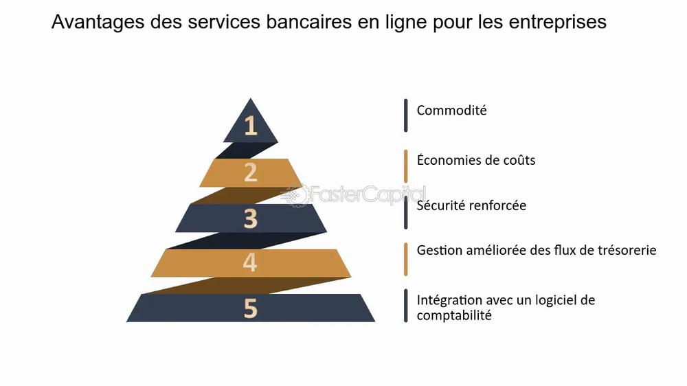 Limage présente les avantages des services bancaires en ligne pour les entreprises : commodité, économies de coûts, sécurité renforcée, gestion améliorée des flux de trésorerie et intégration avec un logiciel de comptabilité.