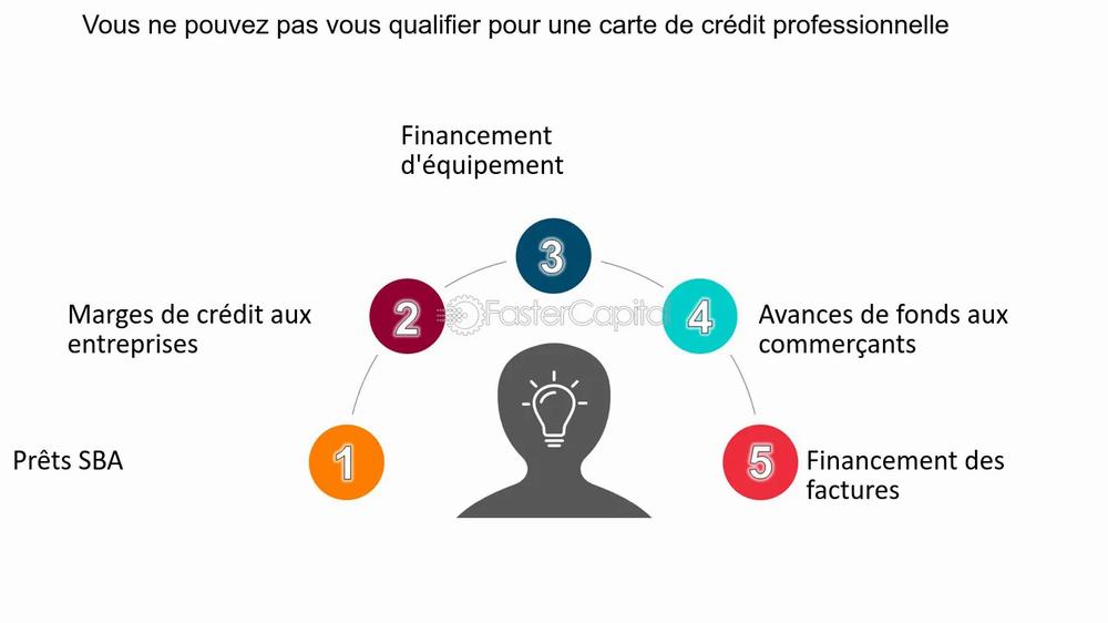 Une image montrant les différentes options de financement pour les entreprises, y compris les prêts SBA, les marges de crédit aux entreprises, le financement déquipement, les avances de fonds aux commerçants et le financement des factures.