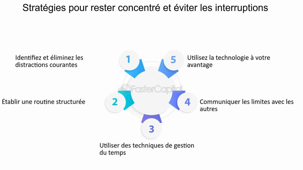 Une roue avec 5 rayons. Chaque rayon représente une stratégie pour rester concentré et éviter les interruptions.