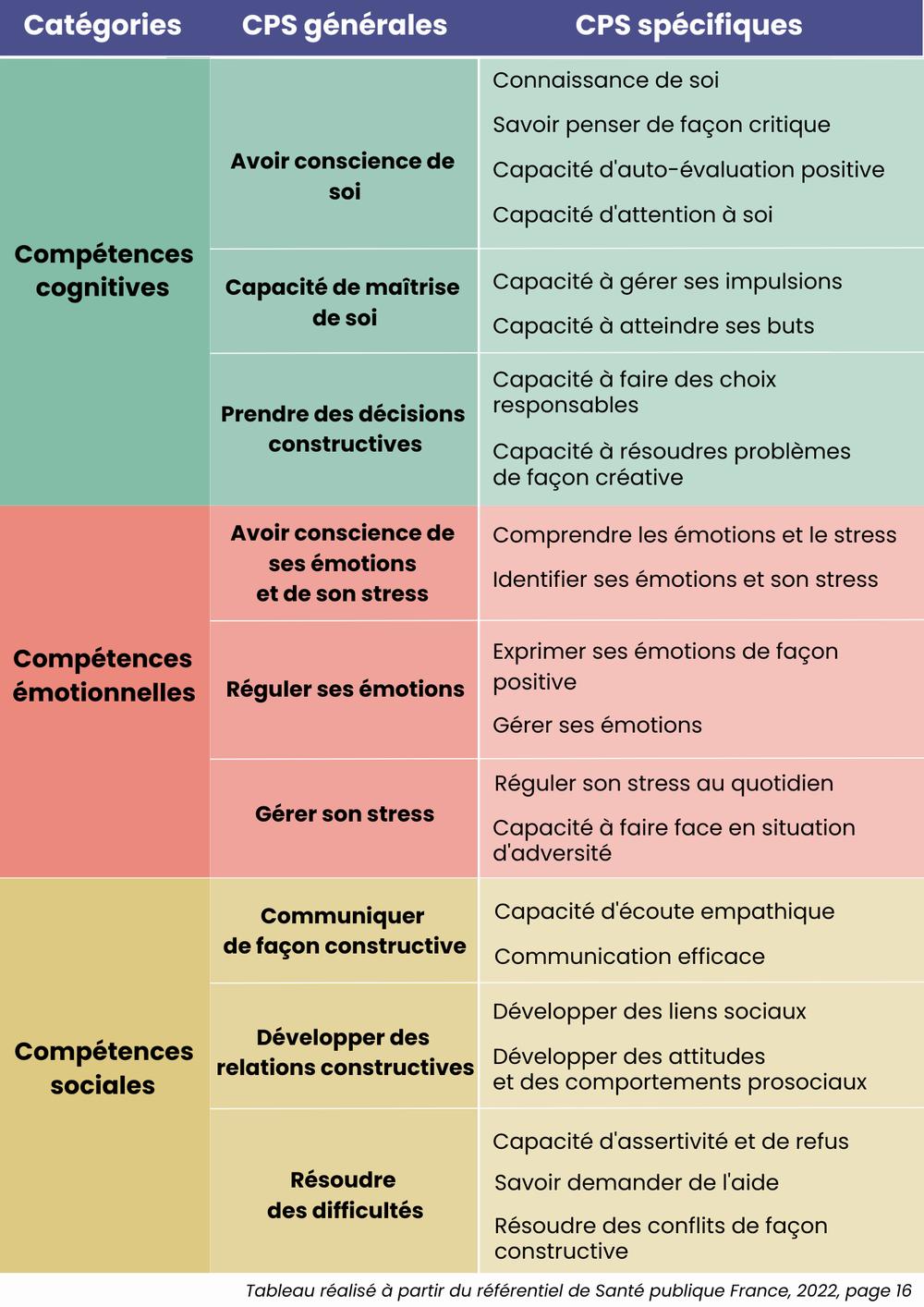 Les compétences psychosociales sont des habiletés qui permettent aux individus dinteragir avec les autres de manière positive et constructive.