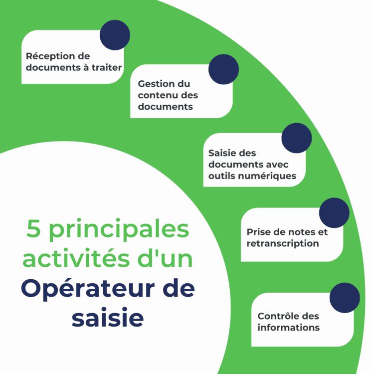 Les cinq principales activités dun opérateur de saisie sont la réception des documents à traiter, la gestion du contenu des documents, la saisie des documents avec des outils numériques, la prise de notes et la retranscription, et le contrôle des informations.