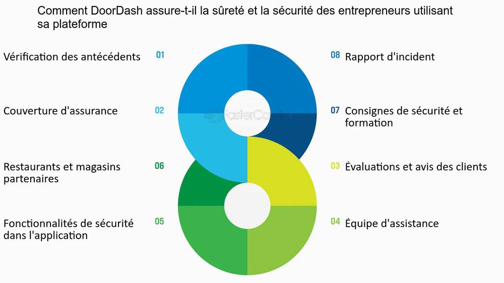 Voici une description alternative de limage :

Une image décrivant les mesures prises par DoorDash pour assurer la sécurité des livreurs utilisant sa plateforme.