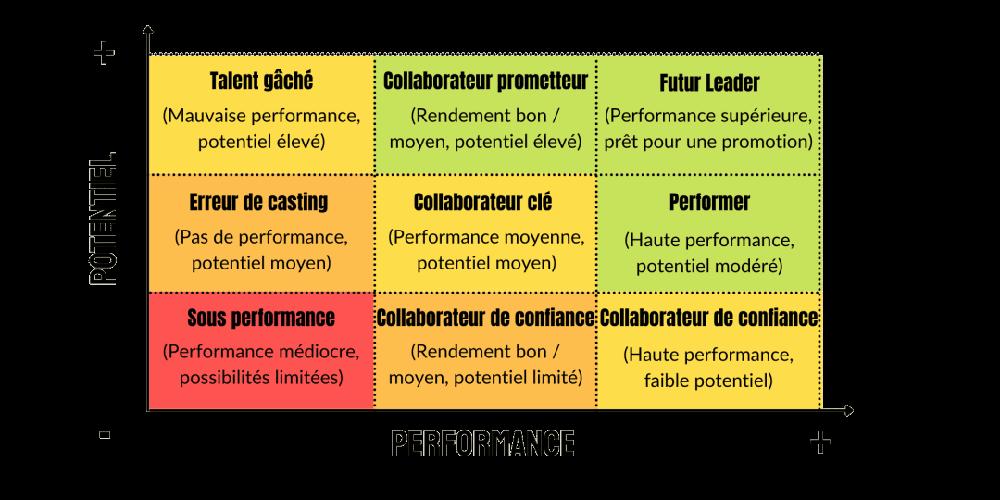 Une matrice à neuf cases classant les employés selon leur niveau de performance et leur potentiel.