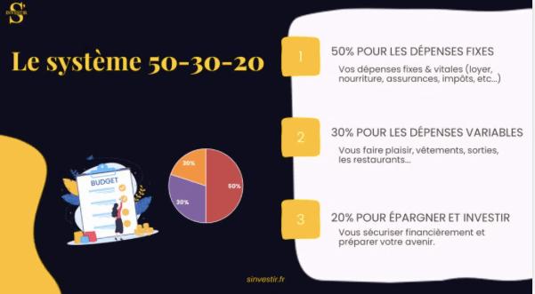 Le système de budgétisation 50-30-20 vous permet de répartir vos revenus de manière équilibrée entre vos dépenses fixes, vos dépenses variables et votre épargne.