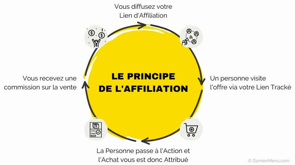 Une représentation visuelle du principe de laffiliation.