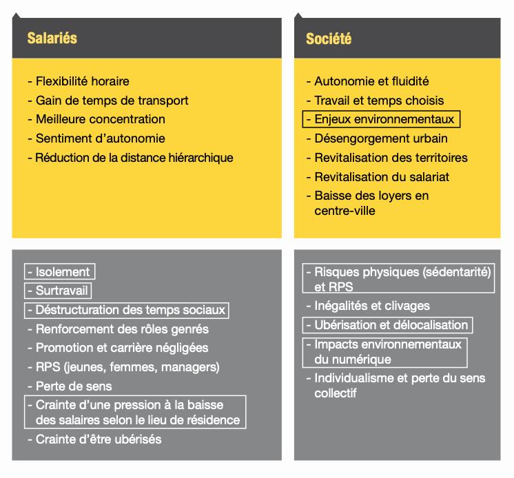 Limage présente les avantages et les inconvénients du télétravail pour les employés et la société.