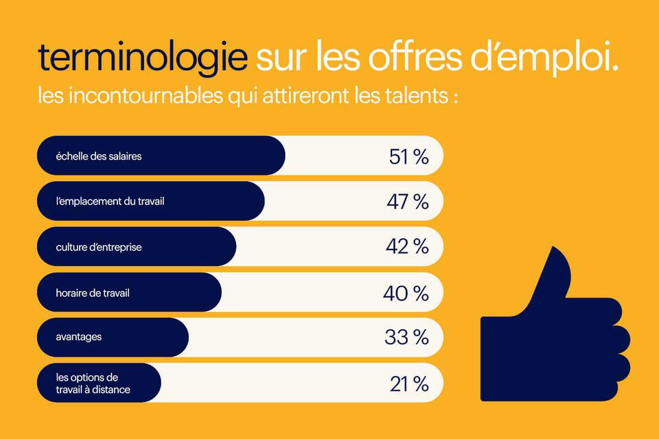 Une image présentant les critères de recherche demploi les plus populaires.