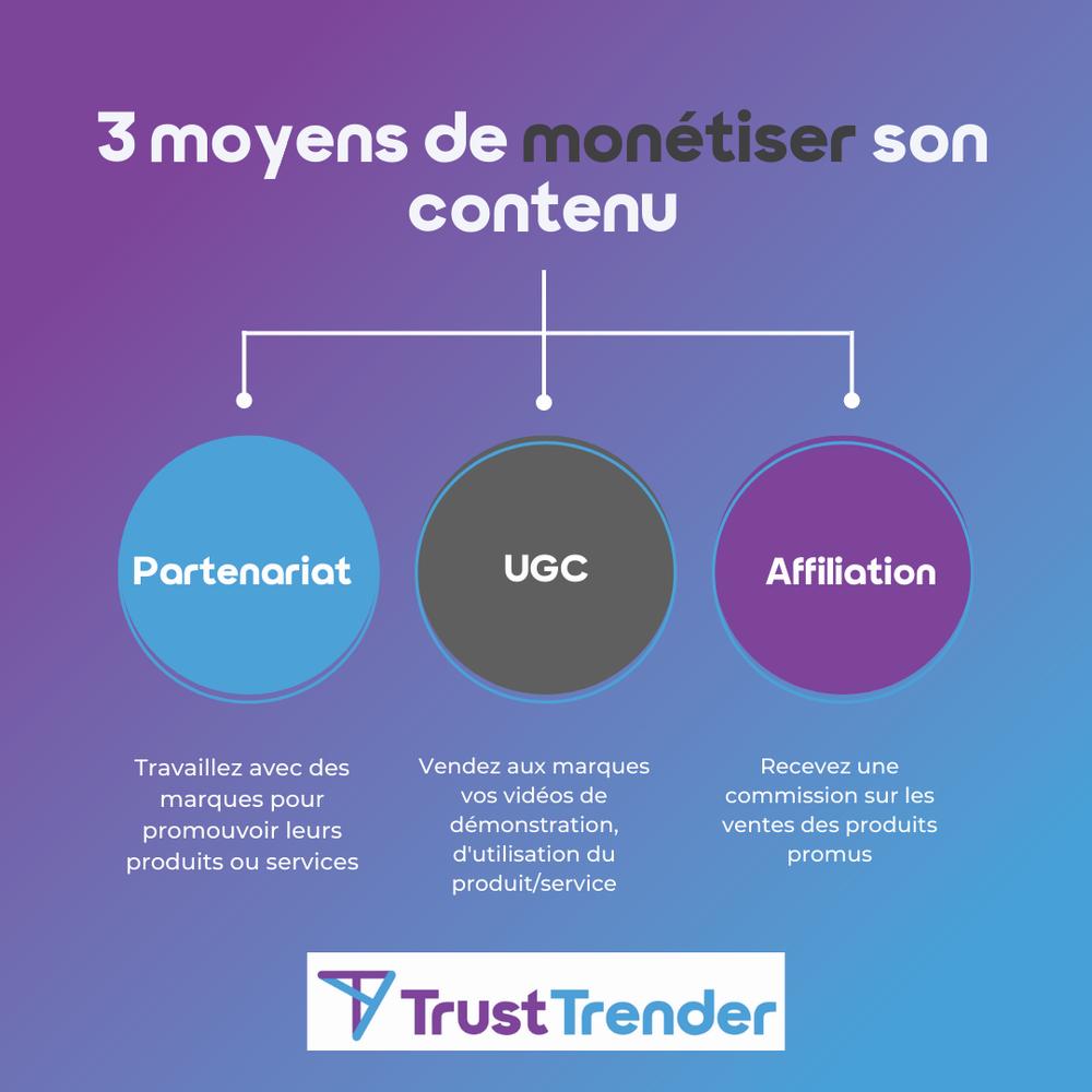 Trois façons de monétiser son contenu : partenariat, UGC, affiliation.